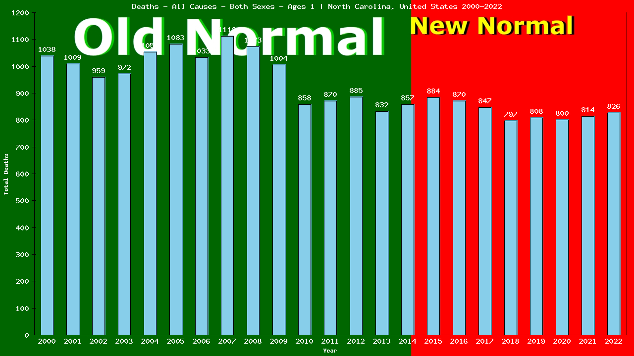 Graph showing Deaths - All Causes - Baby - In Their First Year Of Life | North Carolina, United-states